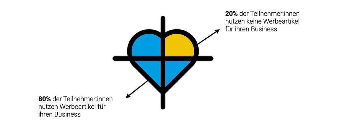 allbranded Monitor: Nutzung von Werbeartikeln